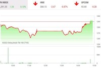 Giao dịch chứng khoán phiên chiều 7/6: Lực cầu tích cực, VN-Index đảo chiều ấn tượng