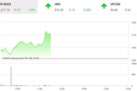 Giao dịch chứng khoán sáng 8/6: VN-Index bứt tốc, ngưỡng cản 1.300 điểm được chinh phục