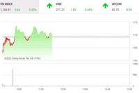 Giao dịch chứng khoán phiên sáng 23/6: Thiếu động lực, nhà đầu tư giao dịch thận trọng