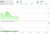 Giao dịch chứng khoán sáng 8/7: Bất động sản, chứng khoán khởi sắc, ông lớn níu chân thị trường