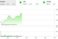 Giao dịch chứng khoán sáng 20/7: Tràn ngập sắc xanh, VN-Index test lại ngưỡng 1.200 điểm 