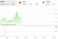 Giao dịch chứng khoán phiên sáng 21/7: Dòng tiền lại rút lui, VN-Index gặp khó với ngưỡng 1.200 điểm