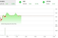 Giao dịch chứng khoán phiên sáng 2/8: Thị trường chững lại sau phiên bùng nổ theo đà