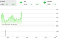 Giao dịch chứng khoán phiên sáng 9/8: Tiền chảy mạnh vào HPG, VN-Index bật tăng mạnh cuối phiên