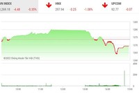 Giao dịch chứng khoán phiên chiều 19/8: Thót tim 