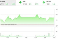 Giao dịch chứng khoán phiên chiều 24/8: Gặp rung lắc mạnh, VN-Index vẫn đứng vững 