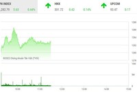 Giao dịch chứng khoán phiên sáng 25/8: Thông tin nới room tín dụng tạo hưng phấn cho thị trường