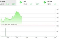 Giao dịch chứng khoán phiên sáng 30/8: VN-Index trở lại mạnh mẽ, nhiều nhà đầu tư tiếc nuối