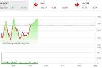 Giao dịch chứng khoán phiên sáng 31/8: Hiện thực hóa lợi nhuận, yên tâm nghỉ lễ 