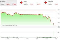 Giao dịch chứng khoán chiều 7/9: Ồ ạt xả hàng, thị trường lao dốc 