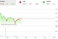 Giao dịch chứng khoán phiên sáng 8/9: Nhà đầu tư thận trọng cao