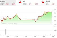 Giao dịch chứng khoán phiên chiều 14/9: Lực cầu bắt đáy nhập cuộc, HAG và OGC gây chú ý