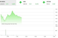 Giao dịch chứng khoán phiên sáng 15/9: POW lại hút tiền, HAG hạ nhiệt nhanh 