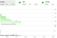 Giao dịch chứng khoán phiên sáng 29/9: Thị trường hồi phục, niềm tin vẫn chưa trở lại