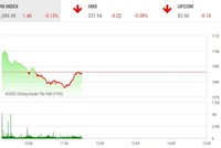 Giao dịch chứng khoán phiên sáng 4/10: Lực bán chưa dừng, VN-Index chưa thể phục hồi