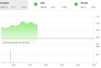 Phiên giao dịch sáng 5/10: Thị trường hồi sinh, nhà đầu tư vẫn thận trọng