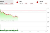 Giao dịch chứng khoán phiên sáng 6/10: Niềm vui qua nhanh