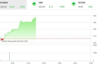 Giao dịch chứng khoán sáng 12/10: Cổ phiếu ngân hàng dậy sóng, VN-Index bay cao