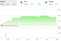 Giao dịch chứng khoán chiều 12/10: Ngân hàng, thép, bất động sản đua nhau khoe sắc tím, HAG bị xả mạnh 