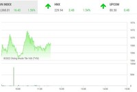 Giao dịch chứng khoán phiên sáng 18/10: Nhóm bất động sản trở lại, VN-Index test ngưỡng 1.070 điểm