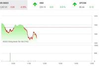 Giao dịch chứng khoán sáng 19/10: Nhà đầu tư ôm tiền mặt, thanh khoản thị trường cạn kiệt dần