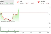 Giao dịch chứng khoán phiên sáng 25/10: "Quay xe" ngoạn mục, VN-Index hồi hơn 35 điểm