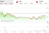 Phiên giao dịch chiều 26/10: Dòng tiền lại đột ngột mất hút 