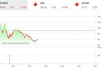 Phiên giao dịch sáng 26/10: Trở lại mặt đất 