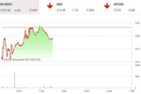 Giao dịch chứng khoán phiên sáng 3/11: Bên mua giữ tiền, bên bán găm hàng, thị trường giao dịch đìu hiu