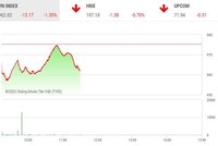 Giao dịch chứng khoán phiên sáng 8/11: Mong manh phục hồi, nhiều mã bất động sản vẫn nằm sàn