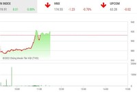 Giao dịch chứng khoán sáng 16/11: Cảm xúc đảo lộn khi VN-Index tăng 50 điểm trong nửa giờ