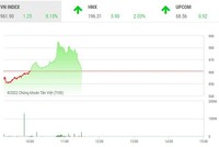 Giao dịch chứng khoán phiên sáng 22/11: NVL được giải cứu, áp lực chốt lời bắt đầu lớn ở nhiều mã khác