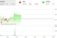 Phiên giao dịch sáng 30/11: “Giải cứu binh nhì” HPX 