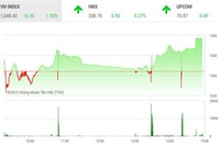 Giao dịch chứng khoán phiên chiều 30/11: Dòng tiền tham lam giúp VN-Index tiếp tục bay cao 