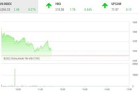 Phiên giao dịch chứng khoán sáng 14/12: Tranh thủ chốt lời