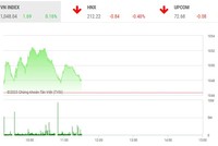 Giao dịch chứng khoán phiên sáng 5/1: Dòng tiền rút lui, VN-Index gặp khó ở ngưỡng 1.050 điểm
