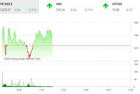 Giao dịch chứng khoán phiên sáng 2/2: Nhà đầu tư thận trọng cao độ