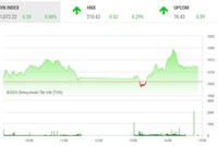 Giao dịch chứng khoán phiên chiều 8/2: Cổ phiếu thép bất ngờ nóng, VN-Index vẫn chưa qua được rào cản