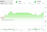 Giao dịch chứng khoán phiên chiều 15/2: Tích cực bắt đáy 