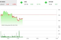 Giao dịch chứng khoán phiên sáng 2/3: Loay hoay tìm hướng đi