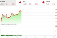 Phiên giao dịch sáng 8/3: Lực cầu bắt đáy nhập cuộc, VN-Index thu hẹp đà giảm