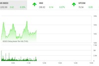 Giao dịch chứng khoán phiên sáng 9/3: Nhận tin tích cực, cổ phiếu hàng không cất cánh, dòng tiền ồ ạt trở lại thị trường 