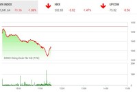 Giao dịch chứng khoán phiên sáng 14/3: Chìm trong sắc đỏ