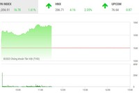 Phiên giao dịch chứng khoán sáng 15/3: Tiền chảy mạnh vào nhóm chứng khoán, thị trường bật mạnh trở lại 