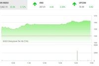 Phiên giao dịch chứng khoán chiều 15/3: Chứng khoán nổi sóng, VN-Index bay cao 