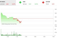 Giao dịch chứng khoán phiên sáng 21/3: Nhà đầu tư đứng ngoài, thị trường giao dịch ảm đạm