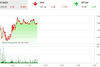 Giao dịch chứng khoán phiên sáng 23/3: Dòng tiền èo uột, thị trường quay đầu điều chỉnh