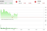 Giao dịch chứng khoán phiên sáng 28/3: Dòng tiền sôi động hơn sau tin tích cực