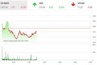 Giao dịch chứng khoán phiên sáng 4/4: VN-Index thử thách vùng cản mạnh