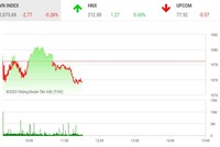 Giao dịch chứng khoán sáng 5/4: Cổ phiếu bất động sản hút tiền